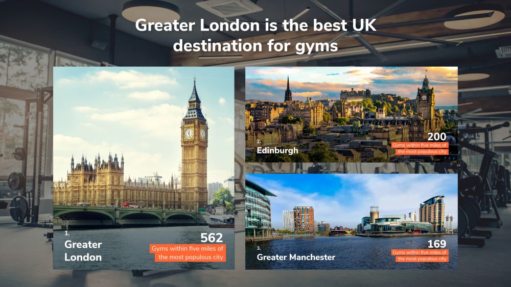 Cut-outs of top three destinations for gym-goers